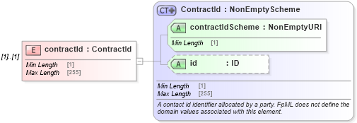 XSD Diagram of contractId in schema fpml-doc-5-8_xsd (Financial products Markup Language (FpML®))