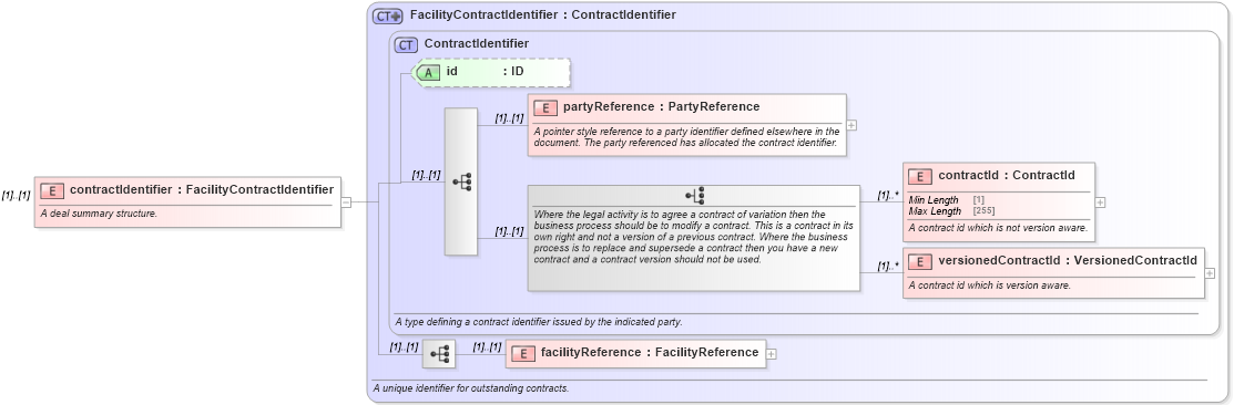 XSD Diagram of contractIdentifier in schema fpml-loan-5-8_xsd (Financial products Markup Language (FpML®))