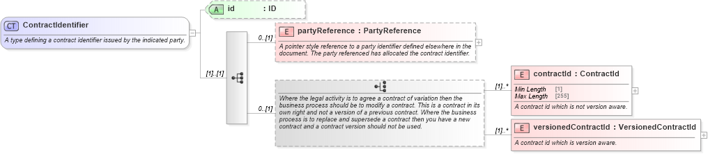 XSD Diagram of ContractIdentifier in schema fpml-doc-5-8_xsd4 (Financial products Markup Language (FpML®))