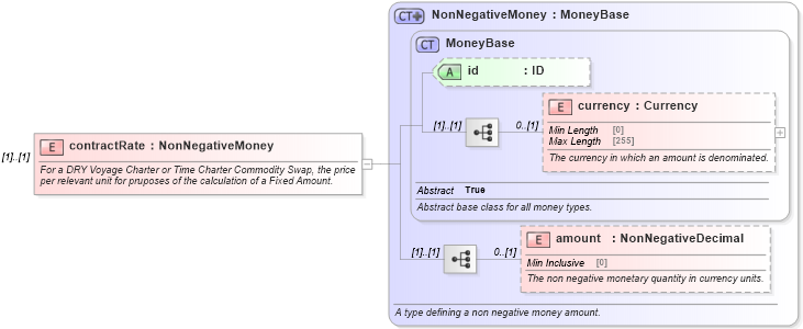 XSD Diagram of contractRate in schema fpml-com-5-8_xsd2 (Financial products Markup Language (FpML®))