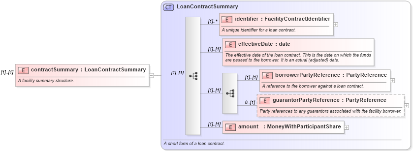 XSD Diagram of contractSummary in schema fpml-loan-5-8_xsd (Financial products Markup Language (FpML®))