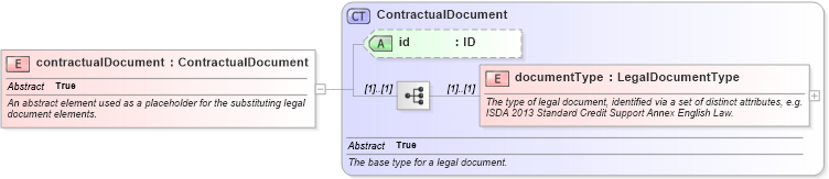 XSD Diagram of contractualDocument in schema fpml-legal-5-8_xsd (Financial products Markup Language (FpML®))