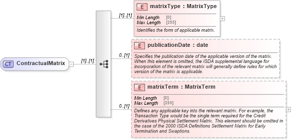 XSD Diagram of ContractualMatrix in schema fpml-shared-5-8_xsd (Financial products Markup Language (FpML®))