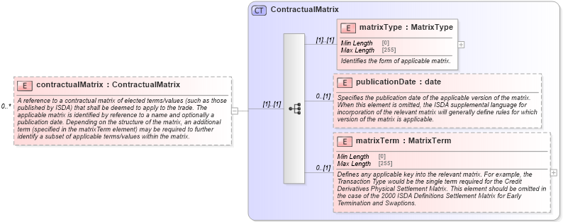 XSD Diagram of contractualMatrix in schema fpml-shared-5-8_xsd (Financial products Markup Language (FpML®))