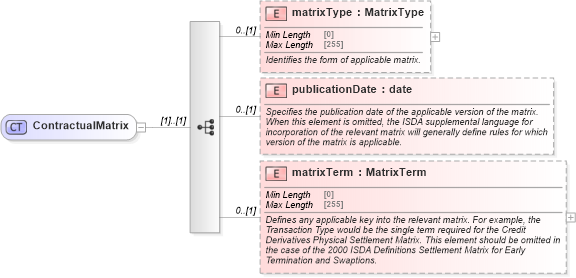 XSD Diagram of ContractualMatrix in schema fpml-shared-5-8_xsd3 (Financial products Markup Language (FpML®))
