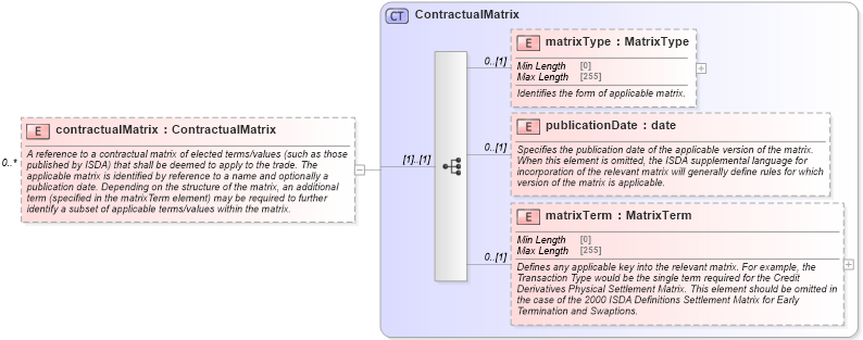 XSD Diagram of contractualMatrix in schema fpml-shared-5-8_xsd4 (Financial products Markup Language (FpML®))