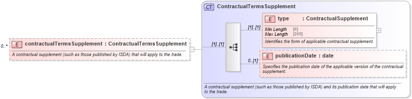 XSD Diagram of contractualTermsSupplement in schema fpml-business-events-5-8_xsd (Financial products Markup Language (FpML®))