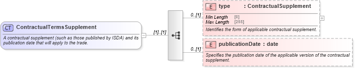 XSD Diagram of ContractualTermsSupplement in schema fpml-shared-5-8_xsd2 (Financial products Markup Language (FpML®))