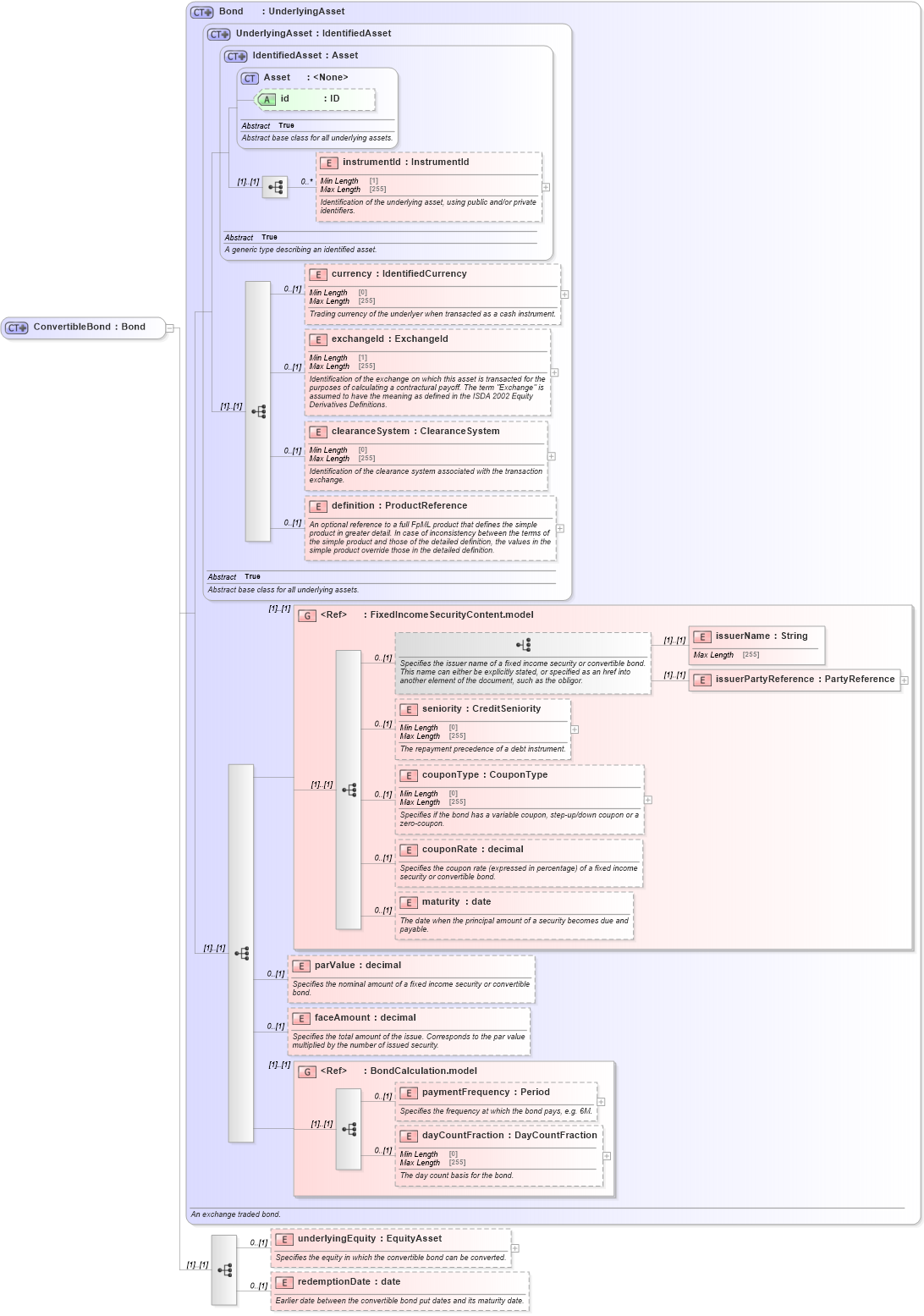 XSD Diagram of ConvertibleBond in schema fpml-asset-5-8_xsd5 (Financial products Markup Language (FpML®))