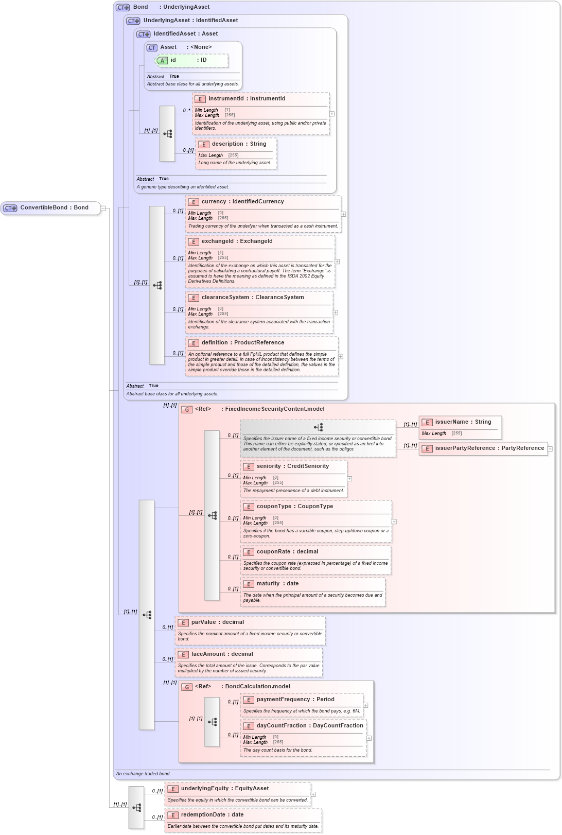 XSD Diagram of ConvertibleBond in schema fpml-asset-5-8_xsd4 (Financial products Markup Language (FpML®))