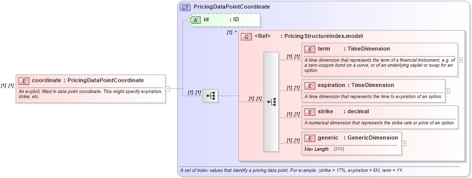 XSD Diagram of coordinate in schema fpml-riskdef-5-8_xsd2 (Financial products Markup Language (FpML®))