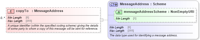 XSD Diagram of copyTo in schema fpml-msg-5-8_xsd2 (Financial products Markup Language (FpML®))