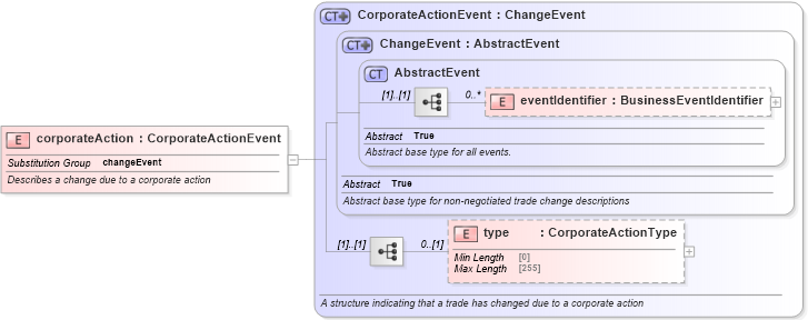 XSD Diagram of corporateAction in schema fpml-business-events-5-8_xsd2 (Financial products Markup Language (FpML®))