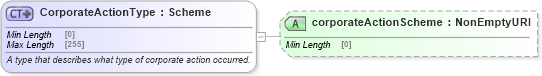 XSD Diagram of CorporateActionType in schema fpml-business-events-5-8_xsd1 (Financial products Markup Language (FpML®))