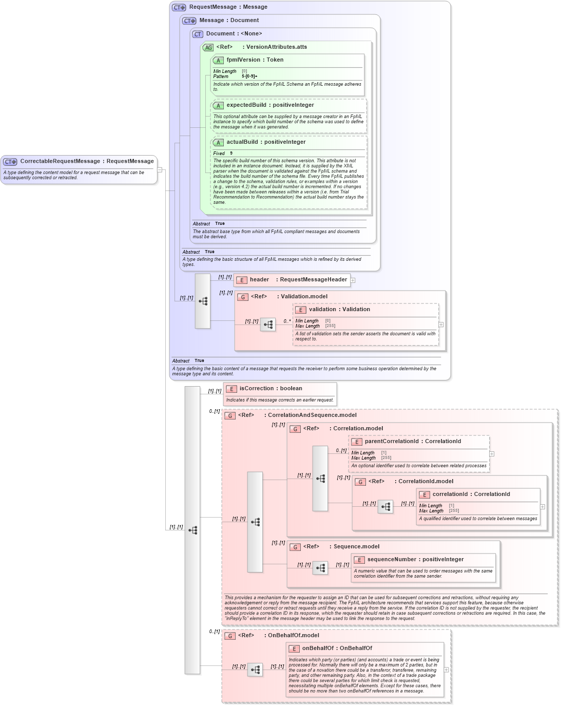 XSD Diagram of CorrectableRequestMessage in schema fpml-msg-5-8_xsd (Financial products Markup Language (FpML®))