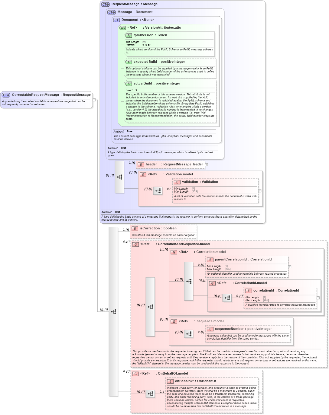 XSD Diagram of CorrectableRequestMessage in schema fpml-msg-5-8_xsd1 (Financial products Markup Language (FpML®))