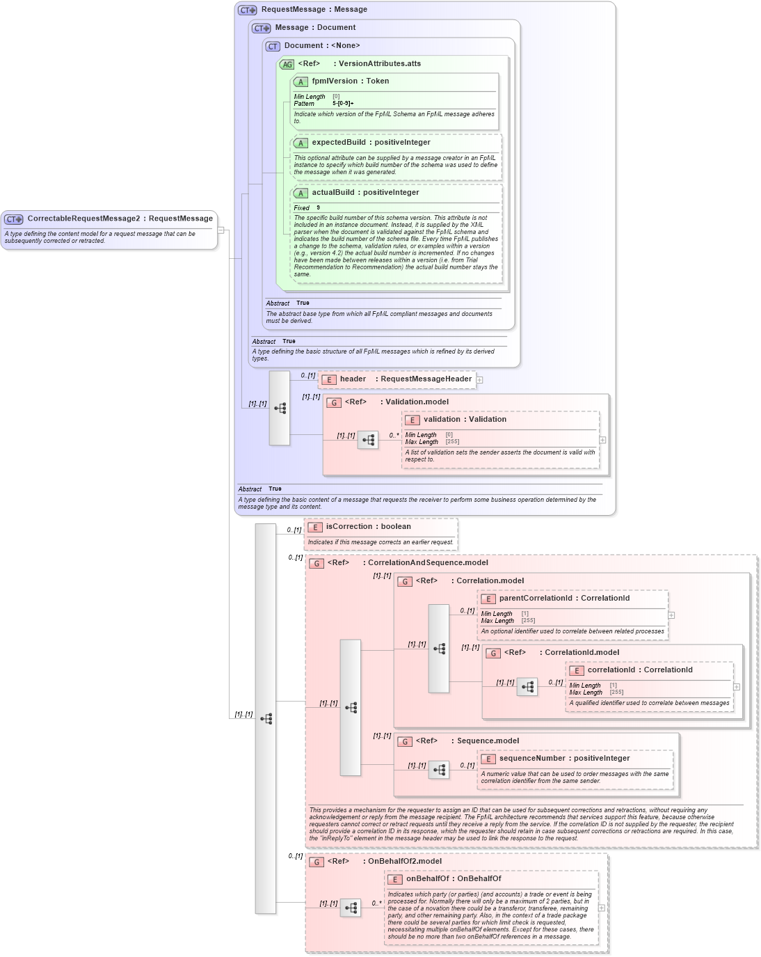 XSD Diagram of CorrectableRequestMessage2 in schema fpml-msg-5-8_xsd1 (Financial products Markup Language (FpML®))