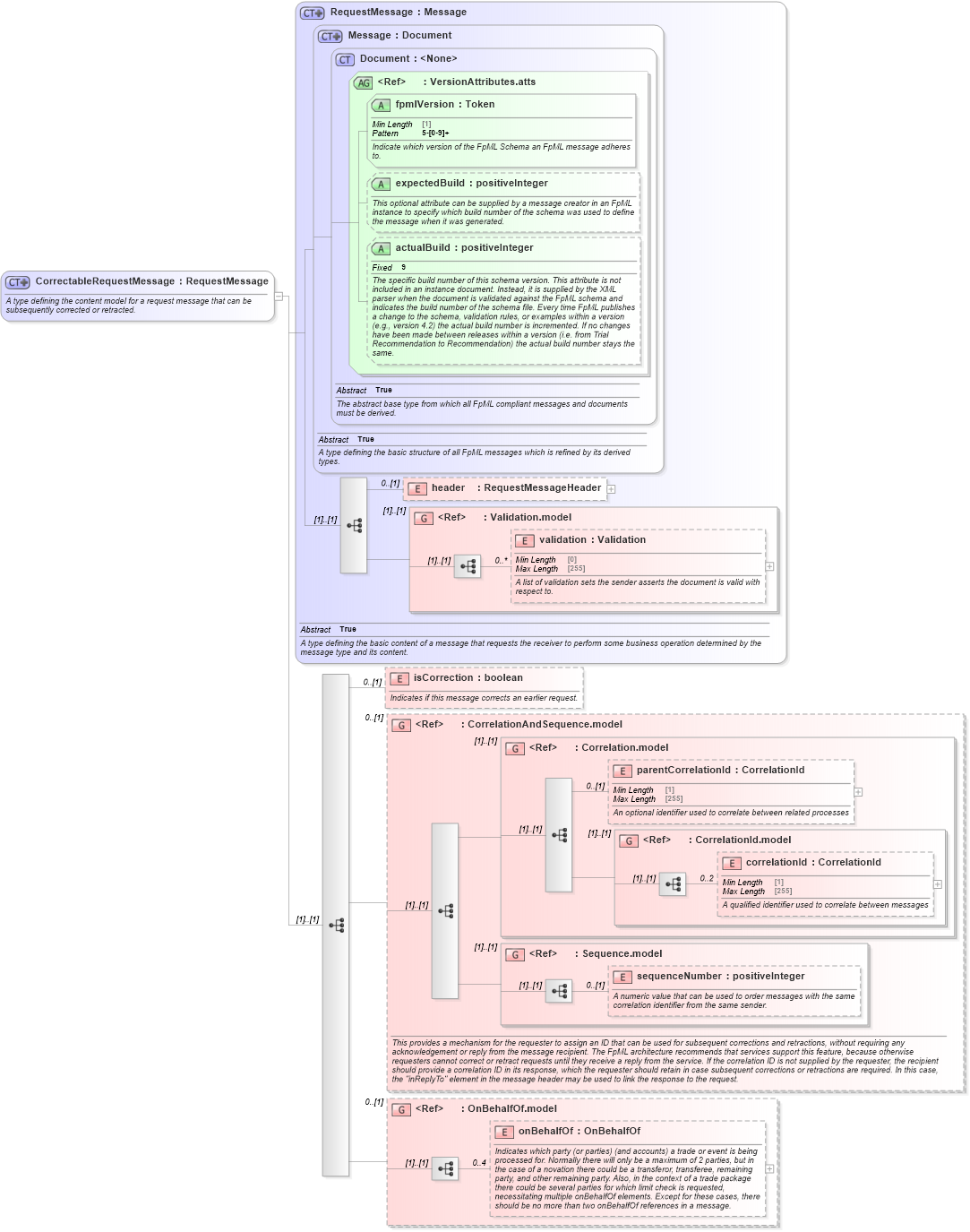 XSD Diagram of CorrectableRequestMessage in schema fpml-msg-5-8_xsd2 (Financial products Markup Language (FpML®))