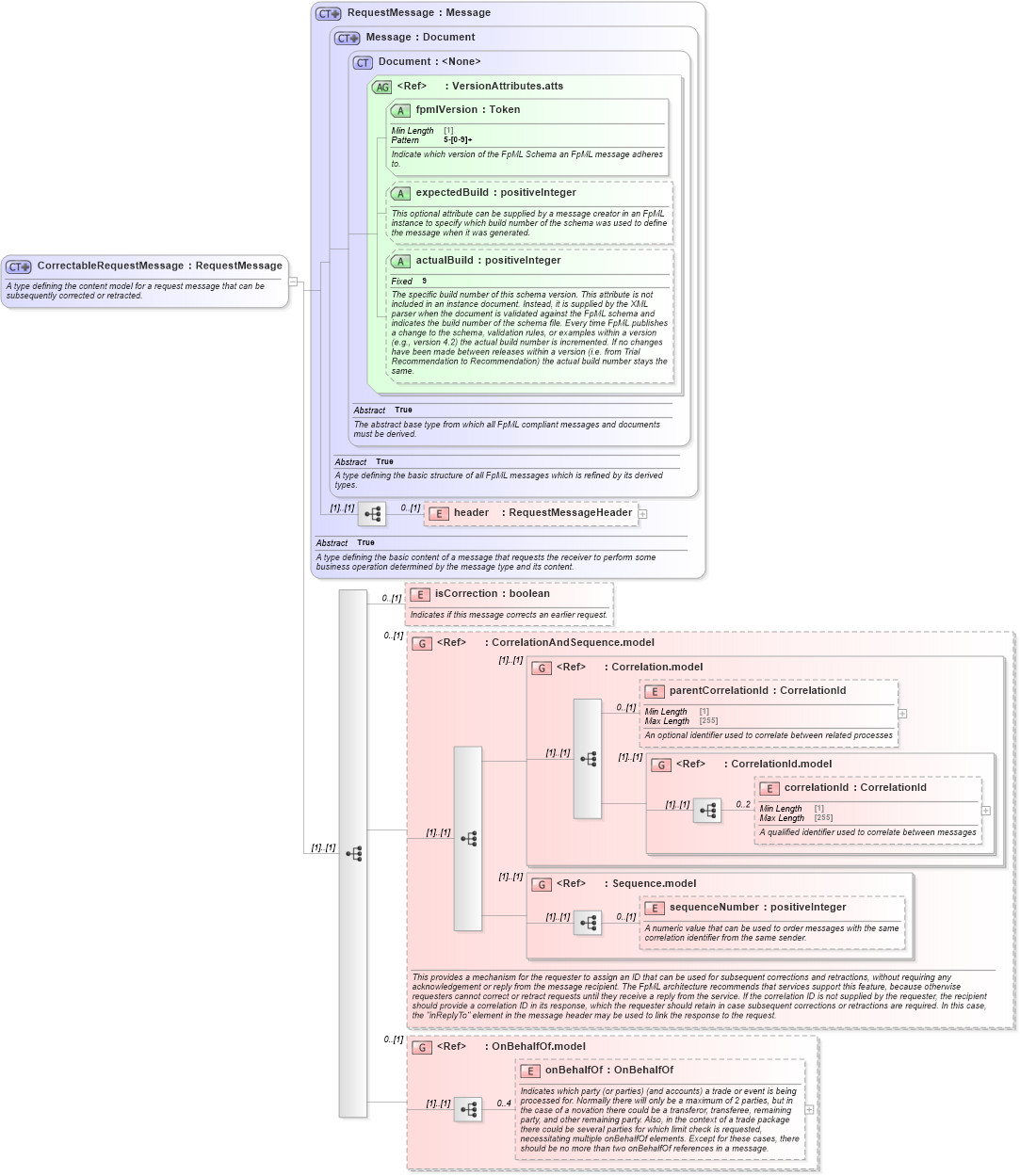 XSD Diagram of CorrectableRequestMessage in schema fpml-msg-5-8_xsd4 (Financial products Markup Language (FpML®))