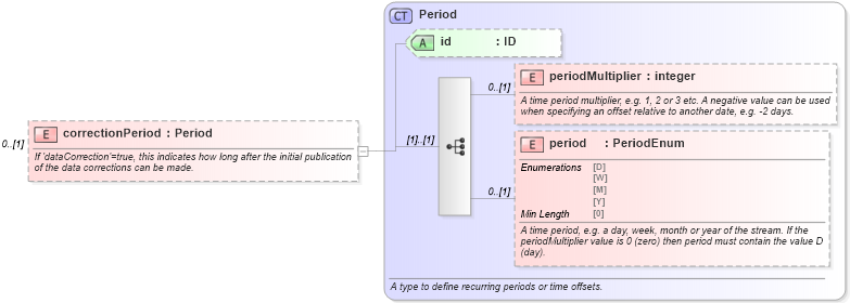 XSD Diagram of correctionPeriod in schema fpml-com-5-8_xsd2 (Financial products Markup Language (FpML®))