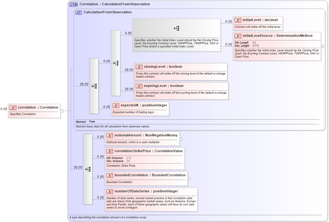 XSD Diagram of correlation in schema fpml-correlation-swaps-5-8_xsd2 (Financial products Markup Language (FpML®))