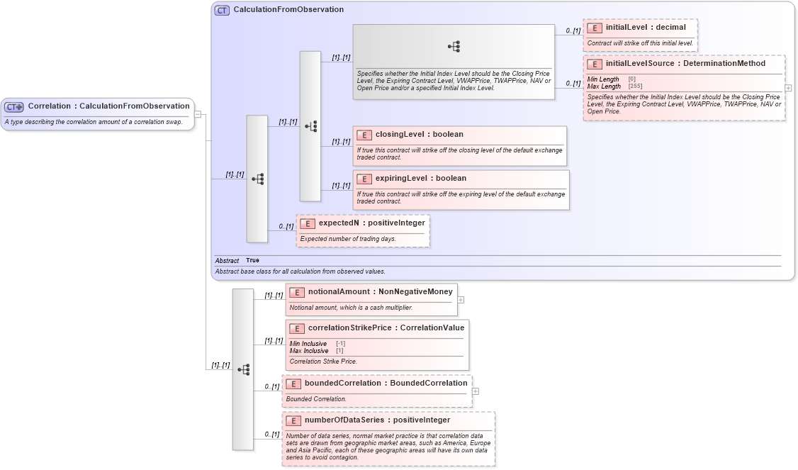 XSD Diagram of Correlation in schema fpml-eq-shared-5-8_xsd3 (Financial products Markup Language (FpML®))