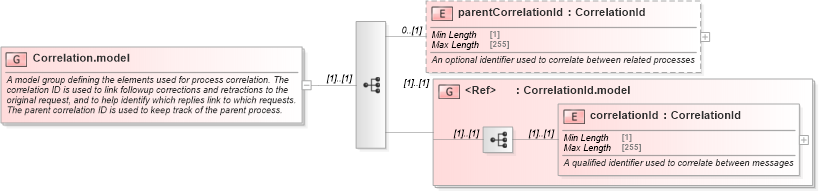 XSD Diagram of Correlation.model in schema fpml-msg-5-8_xsd (Financial products Markup Language (FpML®))