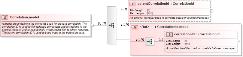 XSD Diagram of Correlation.model in schema fpml-msg-5-8_xsd2 (Financial products Markup Language (FpML®))