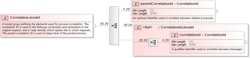 XSD Diagram of Correlation.model in schema fpml-msg-5-8_xsd3 (Financial products Markup Language (FpML®))