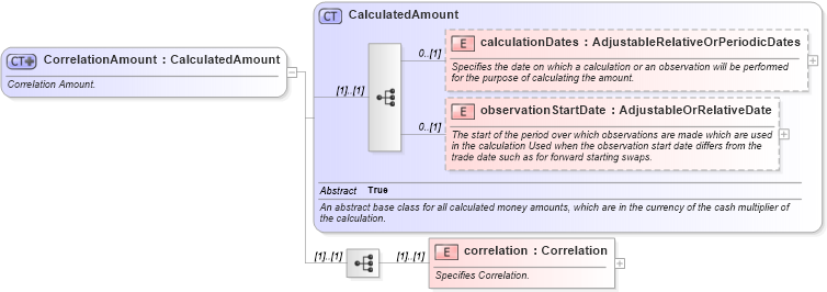 XSD Diagram of CorrelationAmount in schema fpml-correlation-swaps-5-8_xsd3 (Financial products Markup Language (FpML®))