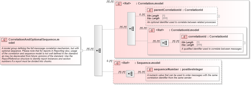 XSD Diagram of CorrelationAndOptionalSequence.model in schema fpml-msg-5-8_xsd (Financial products Markup Language (FpML®))