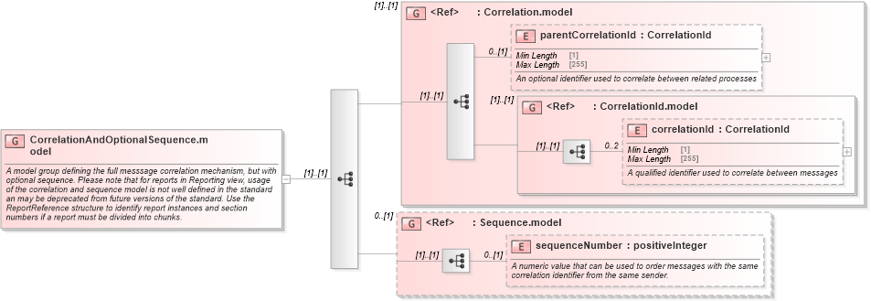 XSD Diagram of CorrelationAndOptionalSequence.model in schema fpml-msg-5-8_xsd2 (Financial products Markup Language (FpML®))