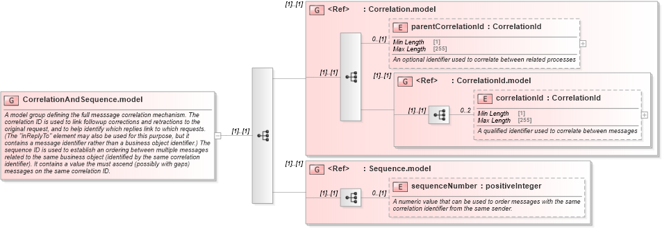XSD Diagram of CorrelationAndSequence.model in schema fpml-msg-5-8_xsd4 (Financial products Markup Language (FpML®))