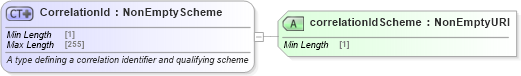 XSD Diagram of CorrelationId in schema fpml-msg-5-8_xsd4 (Financial products Markup Language (FpML®))