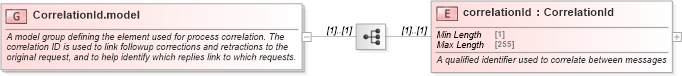 XSD Diagram of CorrelationId.model in schema fpml-msg-5-8_xsd (Financial products Markup Language (FpML®))