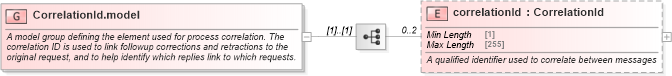 XSD Diagram of CorrelationId.model in schema fpml-msg-5-8_xsd4 (Financial products Markup Language (FpML®))