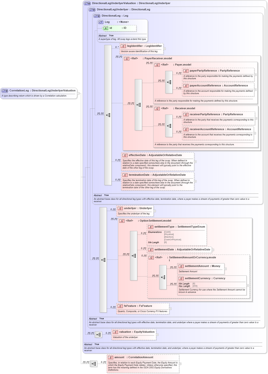 XSD Diagram of CorrelationLeg in schema fpml-correlation-swaps-5-8_xsd2 (Financial products Markup Language (FpML®))