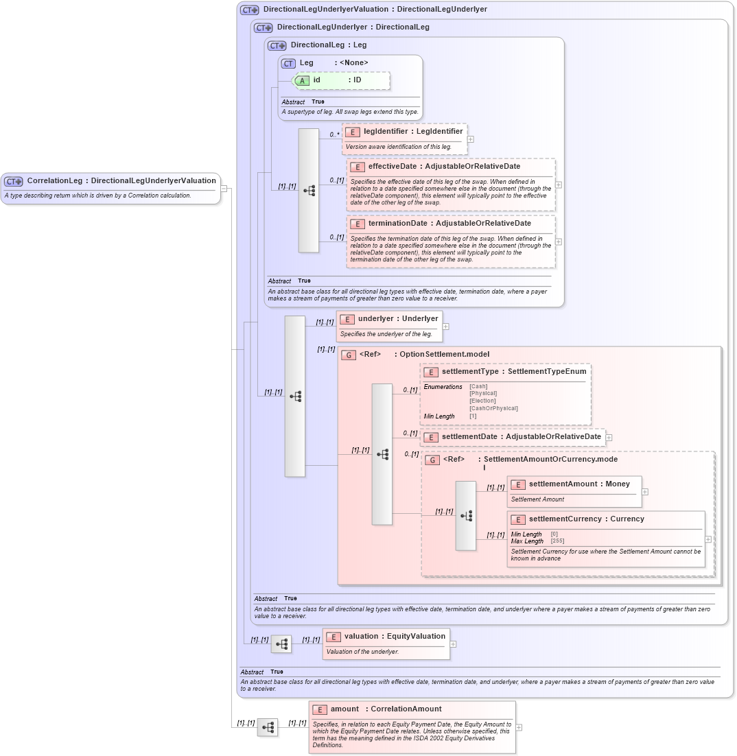 XSD Diagram of CorrelationLeg in schema fpml-correlation-swaps-5-8_xsd3 (Financial products Markup Language (FpML®))