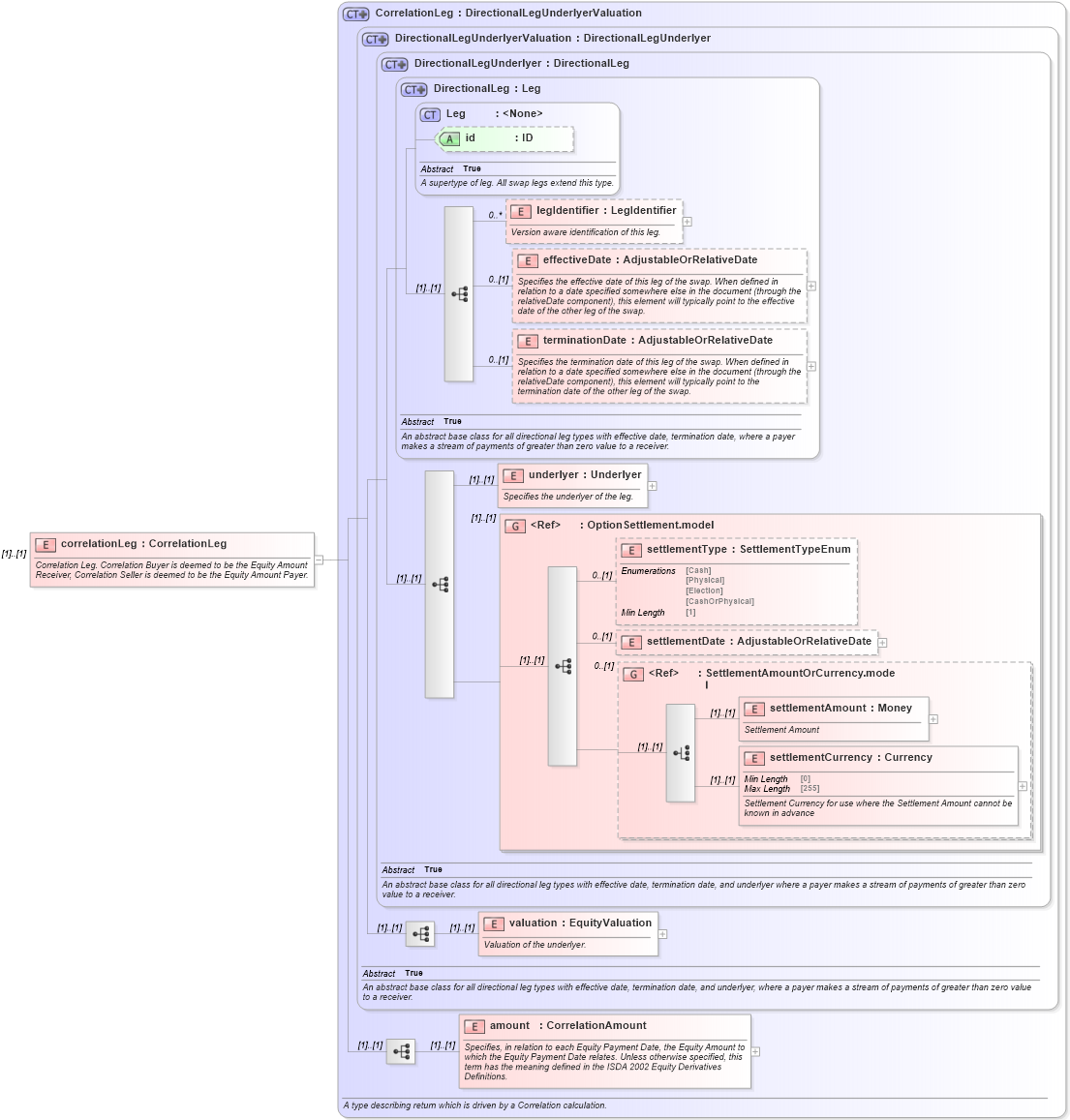 XSD Diagram of correlationLeg in schema fpml-correlation-swaps-5-8_xsd3 (Financial products Markup Language (FpML®))