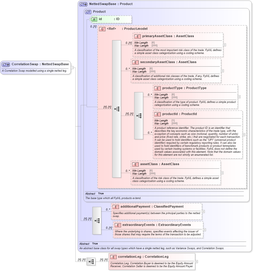 XSD Diagram of CorrelationSwap in schema fpml-correlation-swaps-5-8_xsd (Financial products Markup Language (FpML®))