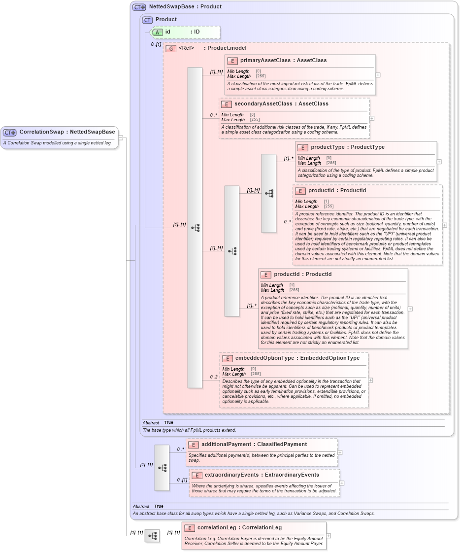 XSD Diagram of CorrelationSwap in schema fpml-correlation-swaps-5-8_xsd1 (Financial products Markup Language (FpML®))