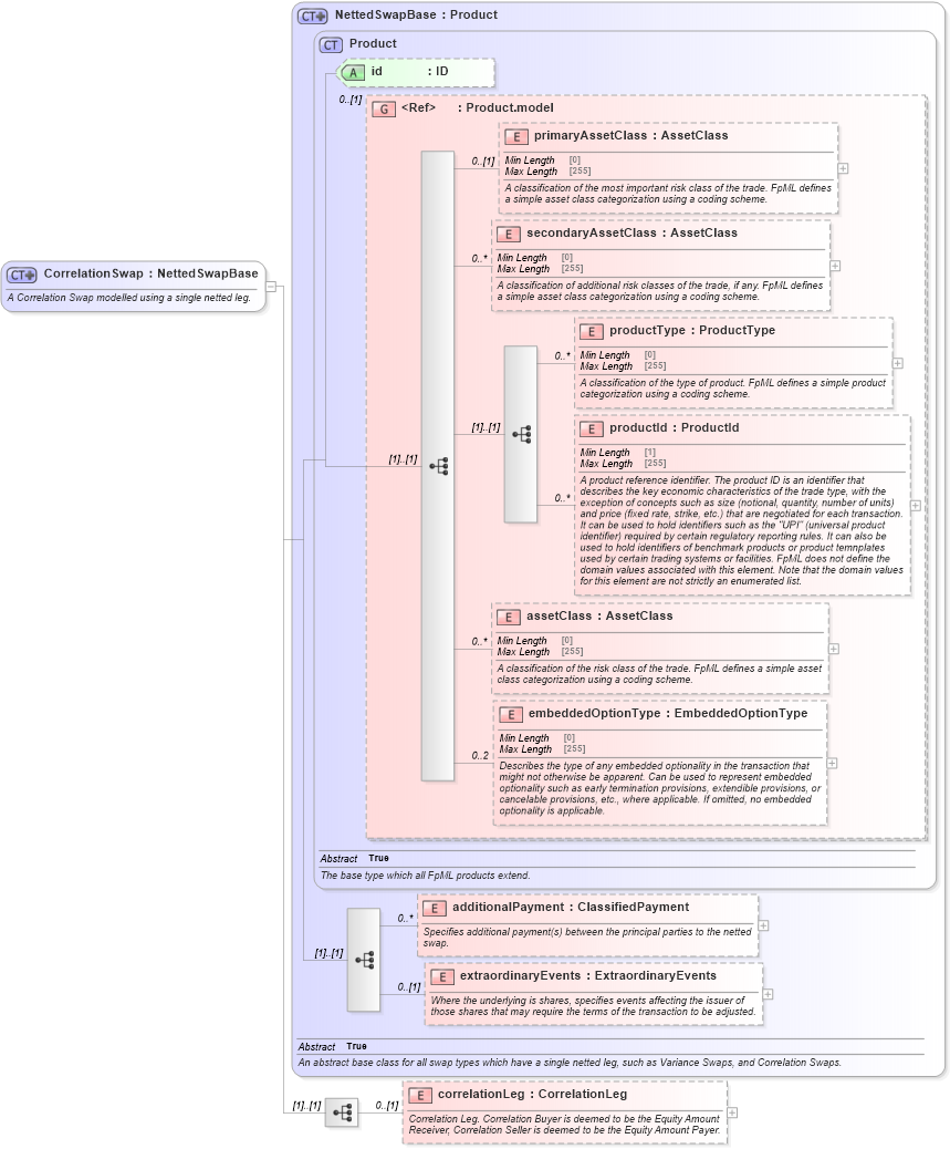 XSD Diagram of CorrelationSwap in schema fpml-correlation-swaps-5-8_xsd2 (Financial products Markup Language (FpML®))
