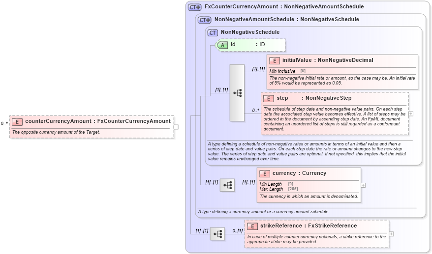 XSD Diagram of counterCurrencyAmount in schema fpml-fx-targets-5-8_xsd1 (Financial products Markup Language (FpML®))