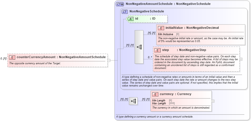 XSD Diagram of counterCurrencyAmount in schema fpml-fx-targets-5-8_xsd1 (Financial products Markup Language (FpML®))