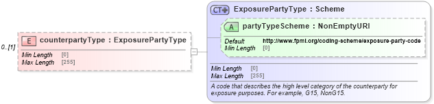 XSD Diagram of counterpartyType in schema fpml-reporting-5-8_xsd (Financial products Markup Language (FpML®))