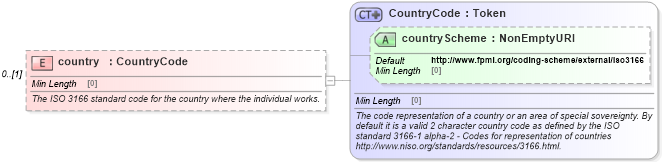 XSD Diagram of country in schema fpml-shared-5-8_xsd2 (Financial products Markup Language (FpML®))