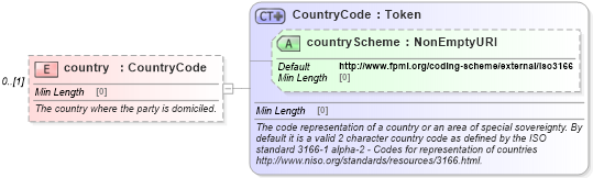 XSD Diagram of country in schema fpml-shared-5-8_xsd2 (Financial products Markup Language (FpML®))
