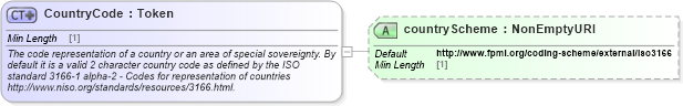 XSD Diagram of CountryCode in schema fpml-shared-5-8_xsd5 (Financial products Markup Language (FpML®))