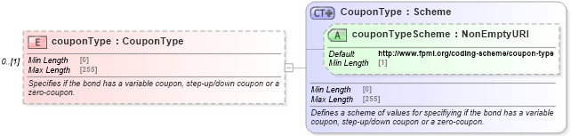 XSD Diagram of couponType in schema fpml-asset-5-8_xsd (Financial products Markup Language (FpML®))