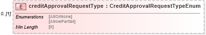 XSD Diagram of creditApprovalRequestType in schema fpml-pretrade-processes-5-8_xsd (Financial products Markup Language (FpML®))